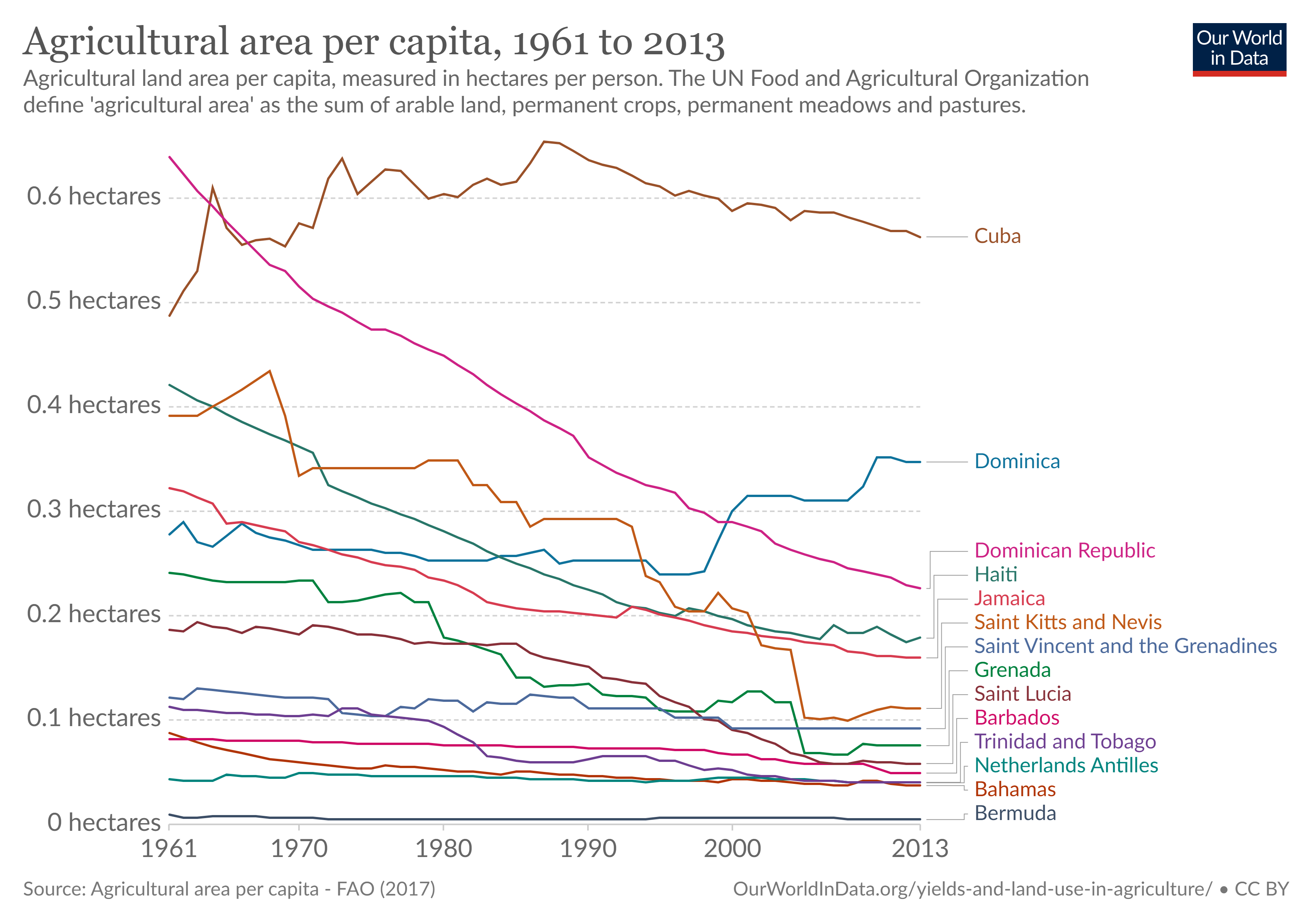 agricultural-area-per-capita | West Indian Boas