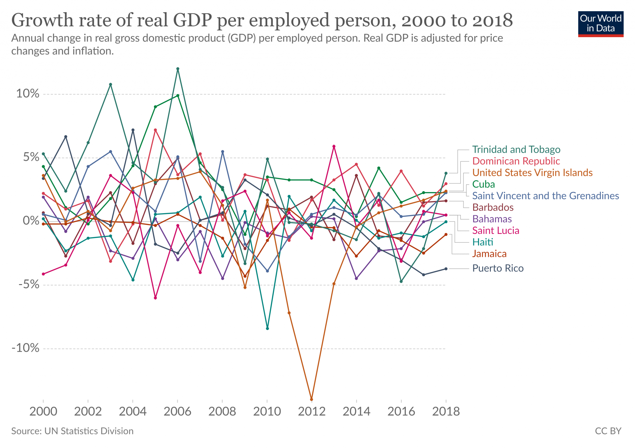 growth-rate-of-real-gdp-per-employed-person-west-indian-boas